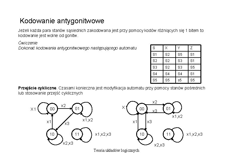 Kodowanie antygonitwowe Jeżeli każda para stanów sąsiednich zakodowana jest przy pomocy kodów różniących się