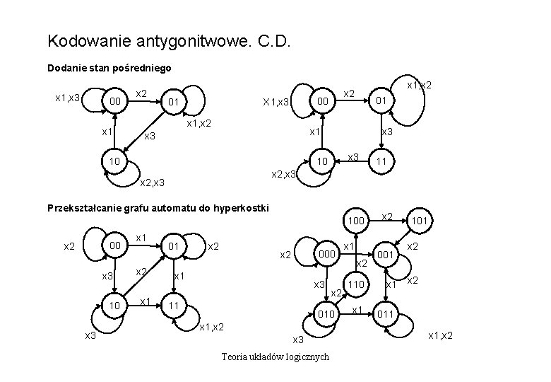 Kodowanie antygonitwowe. C. D. Dodanie stan pośredniego x 1, x 3 00 x 1