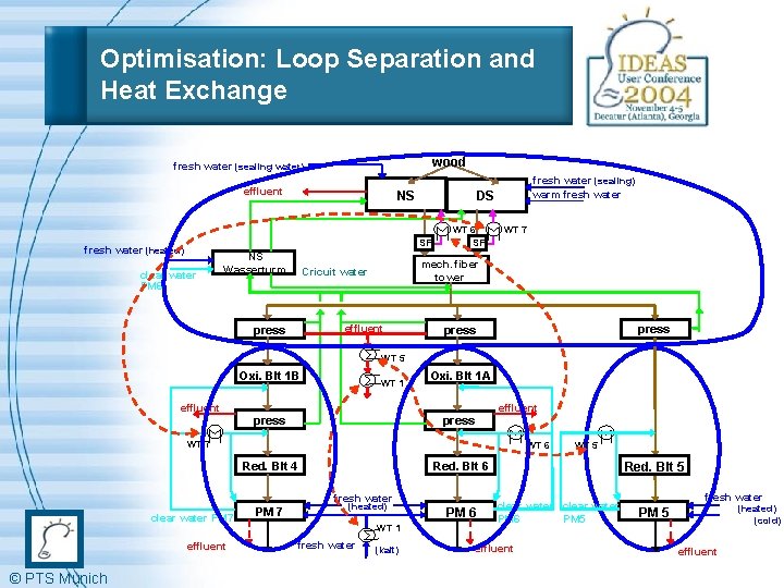 Optimisation: Loop Separation and Heat Exchange wood fresh water (sealing water) effluent SF fresh