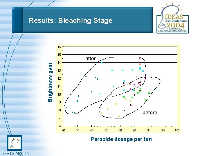 Results: Bleaching Stage Brightness gain after before Peroxide dosage per ton © PTS Munich