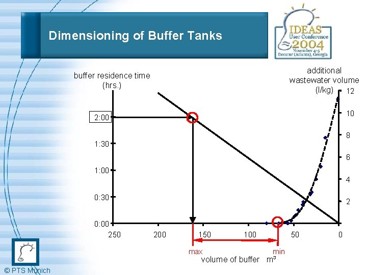 Dimensioning of Buffer Tanks additional wastewater volume (l/kg) 12 buffer residence time (hrs. )