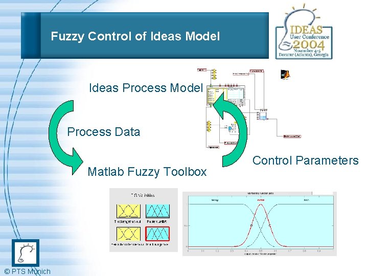 Fuzzy Control of Ideas Model Ideas Process Model Process Data Matlab Fuzzy Toolbox ©