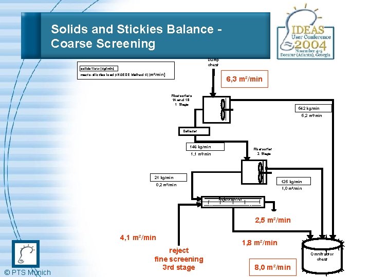 Solids and Stickies Balance Coarse Screening Dump chest solids flow [kg/min] macro-stickies load (INGEDE