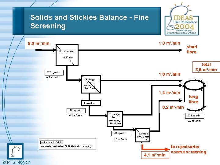 Solids and Stickies Balance - Fine Screening 700 kg/min 408 kg/min 1, 3 m²/min
