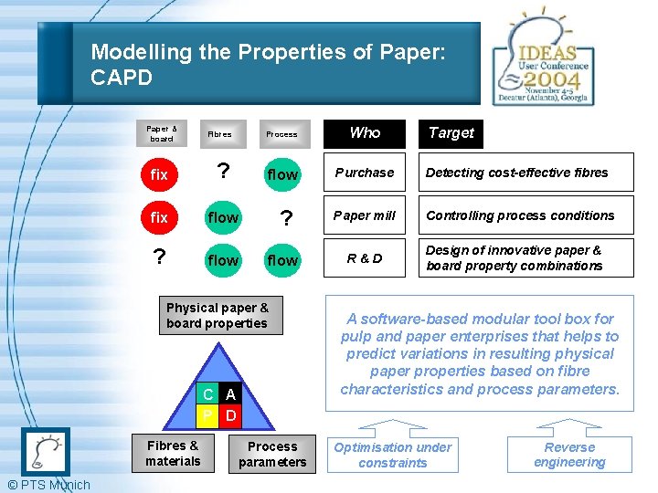 Modelling the Properties of Paper: CAPD Paper & board Fibres Process Who fix ?