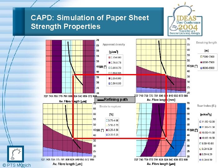 CAPD: Simulation of Paper Sheet Strength Properties Refining path © PTS Munich 