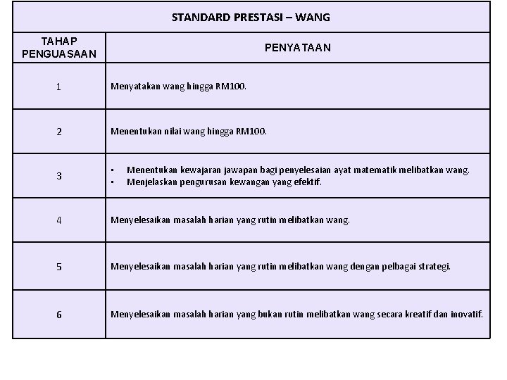 STANDARD PRESTASI – WANG TAHAP PENGUASAAN PENYATAAN 1 Menyatakan wang hingga RM 100. 2