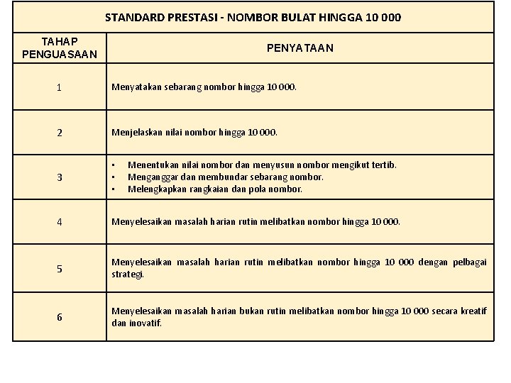 STANDARD PRESTASI - NOMBOR BULAT HINGGA 10 000 TAHAP PENGUASAAN PENYATAAN 1 Menyatakan sebarang