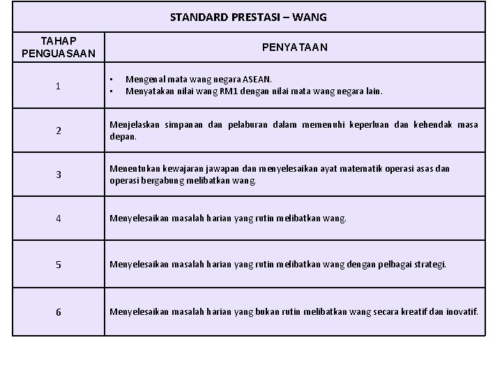 STANDARD PRESTASI – WANG TAHAP PENGUASAAN PENYATAAN Mengenal mata wang negara ASEAN. Menyatakan nilai