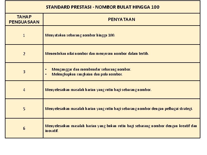 STANDARD PRESTASI - NOMBOR BULAT HINGGA 100 TAHAP PENGUASAAN PENYATAAN 1 Menyatakan sebarang nombor