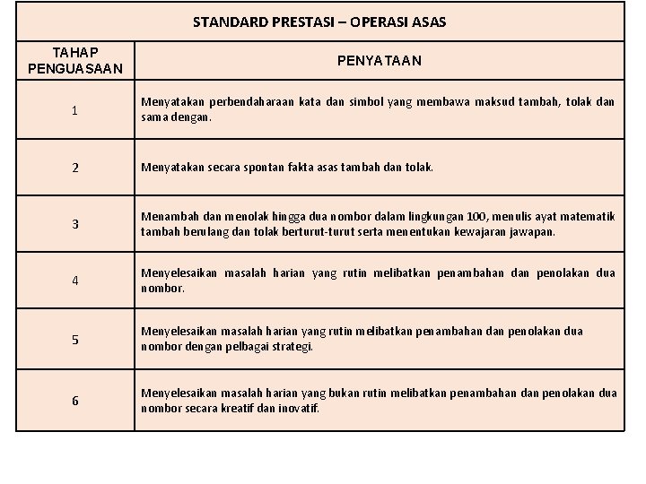 STANDARD PRESTASI – OPERASI ASAS TAHAP PENGUASAAN PENYATAAN 1 Menyatakan perbendaharaan kata dan simbol