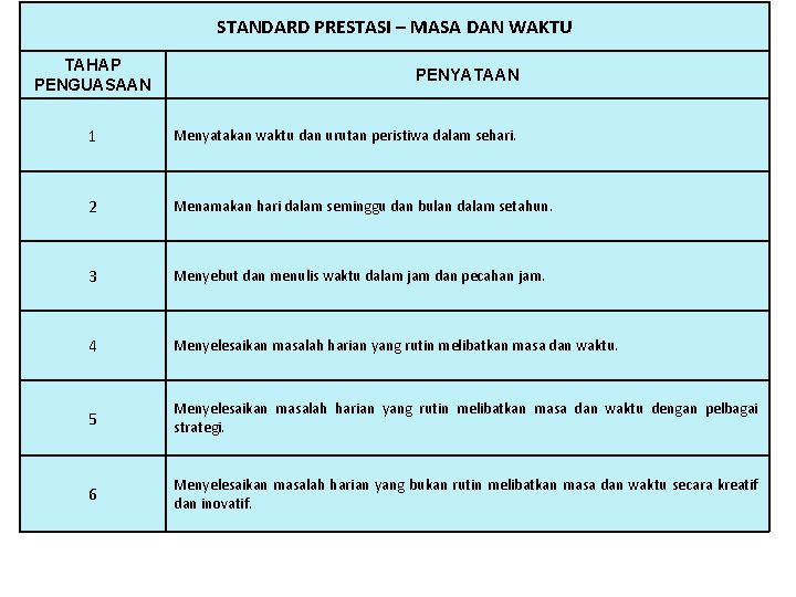 STANDARD PRESTASI – MASA DAN WAKTU TAHAP PENGUASAAN PENYATAAN 1 Menyatakan waktu dan urutan