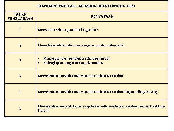 STANDARD PRESTASI - NOMBOR BULAT HINGGA 1000 TAHAP PENGUASAAN PENYATAAN 1 Menyatakan sebarang nombor