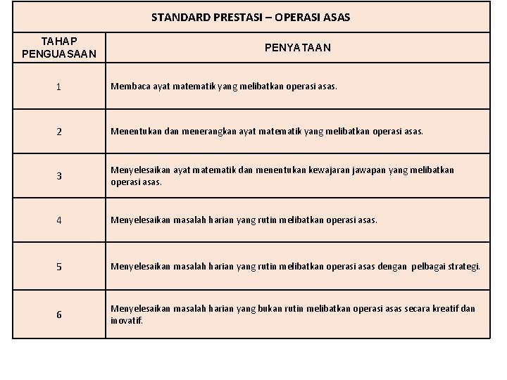 STANDARD PRESTASI – OPERASI ASAS TAHAP PENGUASAAN PENYATAAN 1 Membaca ayat matematik yang melibatkan