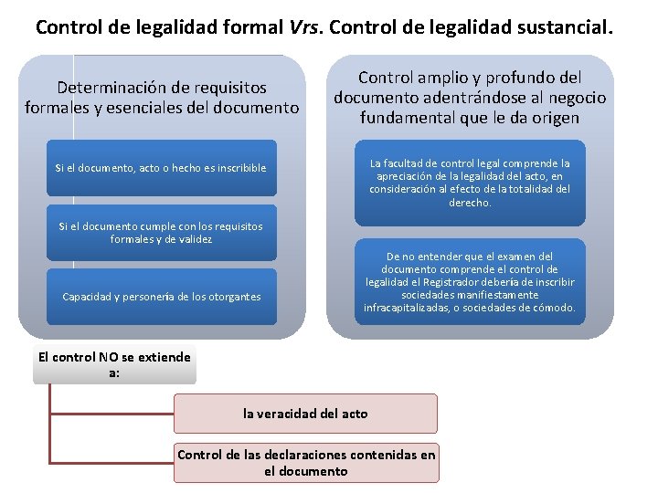 Control de legalidad formal Vrs. Control de legalidad sustancial. Determinación de requisitos formales y