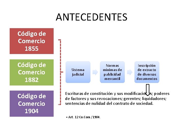 ANTECEDENTES Código de Comercio 1855 Código de Comercio 1882 Código de Comercio 1904 Sistema