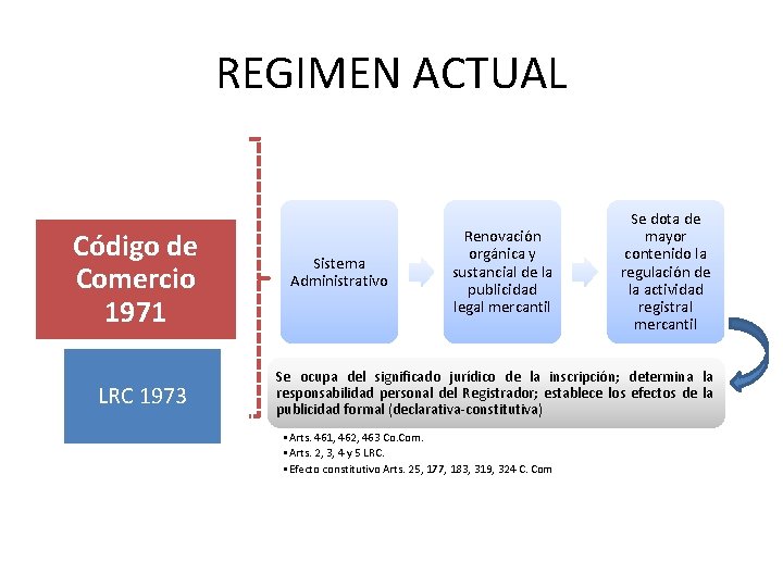 REGIMEN ACTUAL Código de Comercio 1971 LRC 1973 Sistema Administrativo Renovación orgánica y sustancial