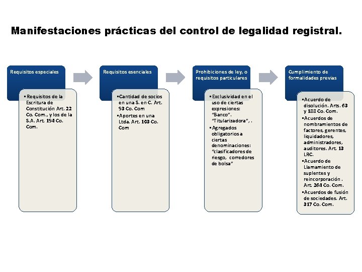 Manifestaciones prácticas del control de legalidad registral. Requisitos especiales • Requisitos de la Escritura