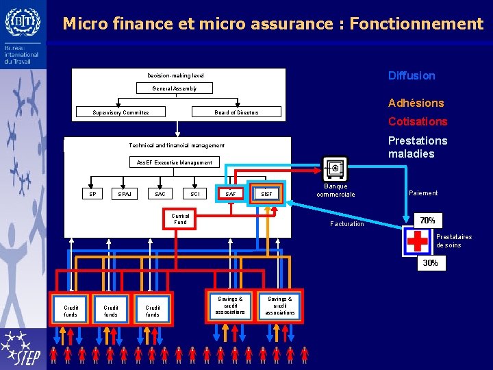 Micro finance et micro assurance : Fonctionnement Diffusion Decision-making level General Assembly Supervisory Committee