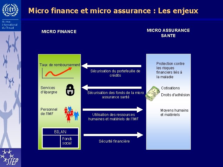 Micro finance et micro assurance : Les enjeux MICRO ASSURANCE SANTE MICRO FINANCE Taux