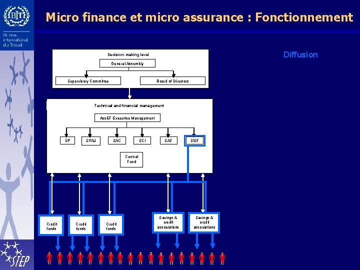 Micro finance et micro assurance : Fonctionnement Diffusion Decision-making level General Assembly Supervisory Committee