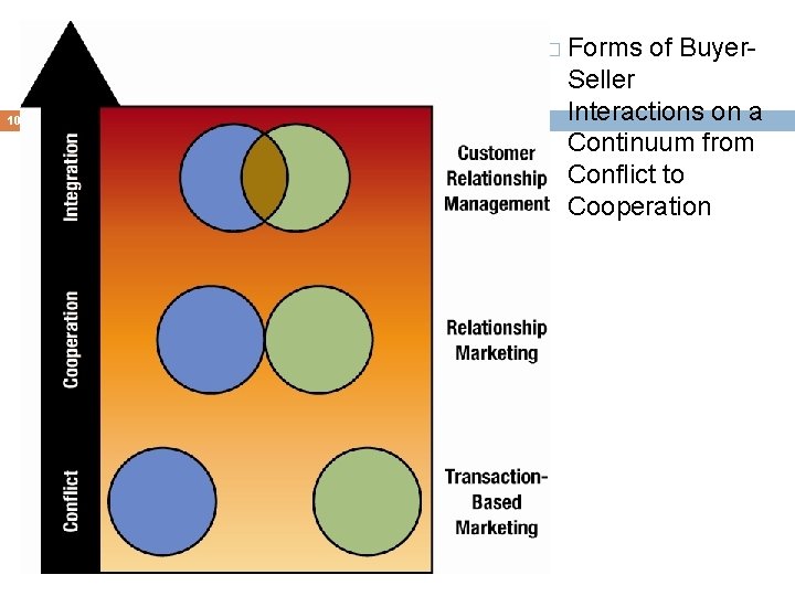 � Forms 10 -10 of Buyer- Seller Interactions on a Continuum from Conflict to