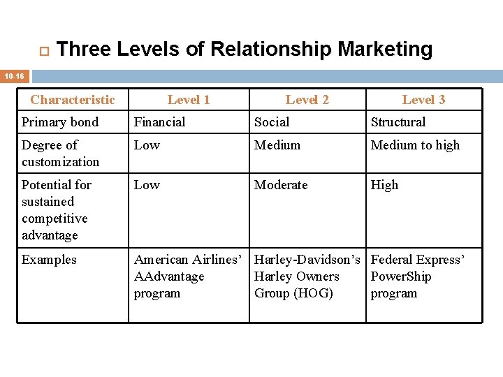  Three Levels of Relationship Marketing 10 -16 Characteristic Level 1 Level 2 Level