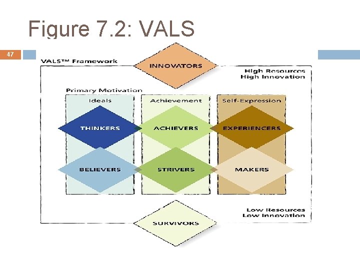 Figure 7. 2: VALS 47 