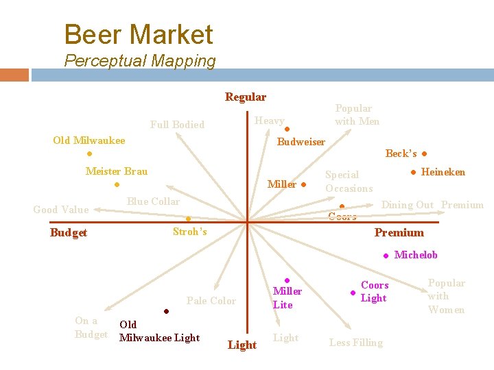 Beer Market Perceptual Mapping Regular Heavy • Full Bodied Old Milwaukee Budweiser • Meister