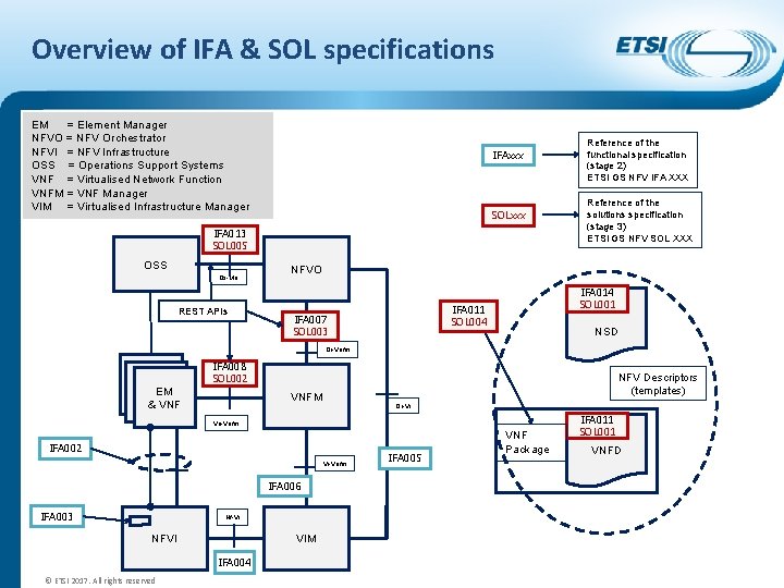 Overview of IFA & SOL specifications EM = Element Manager NFVO = NFV Orchestrator