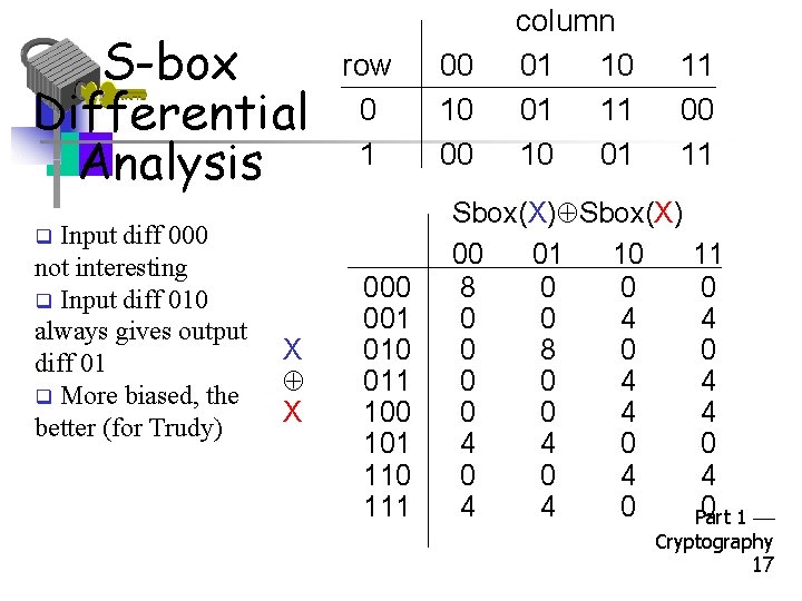 S-box Differential Analysis Input diff 000 not interesting q Input diff 010 always gives
