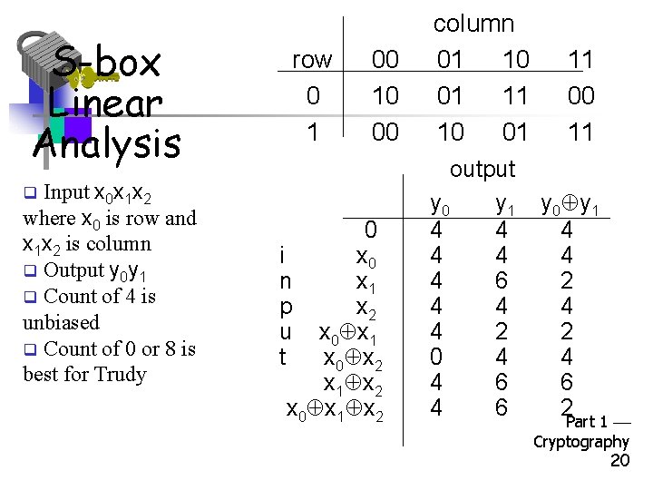 S-box Linear Analysis Input x 0 x 1 x 2 where x 0 is