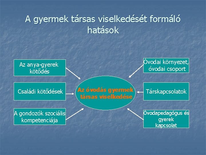 A gyermek társas viselkedését formáló hatások Óvodai környezet, óvodai csoport Az anya-gyerek kötődés Családi