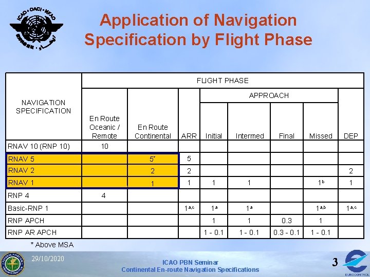 Application of Navigation Specification by Flight Phase FLIGHT PHASE NAVIGATION SPECIFICATION APPROACH En Route