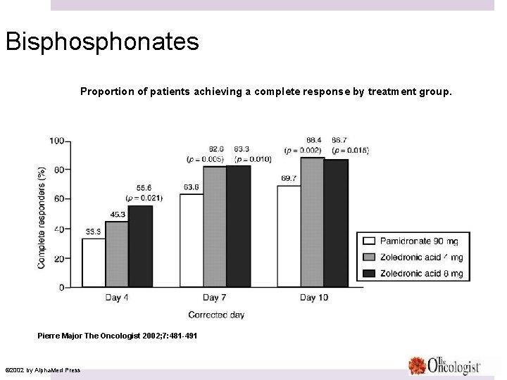 Bisphonates Proportion of patients achieving a complete response by treatment group. Pierre Major The