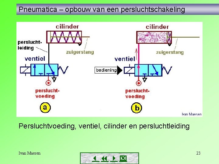 Pneumatica – opbouw van een persluchtschakeling Persluchtvoeding, ventiel, cilinder en persluchtleiding Ivan Maesen 23 Pneumatica – opbouw van een persluchtschakeling Persluchtvoeding, ventiel, cilinder en persluchtleiding Ivan Maesen 23