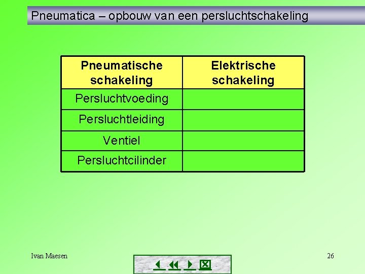 Pneumatica – opbouw van een persluchtschakeling Pneumatische schakeling Persluchtvoeding Elektrische schakeling Persluchtleiding Ventiel Persluchtcilinder