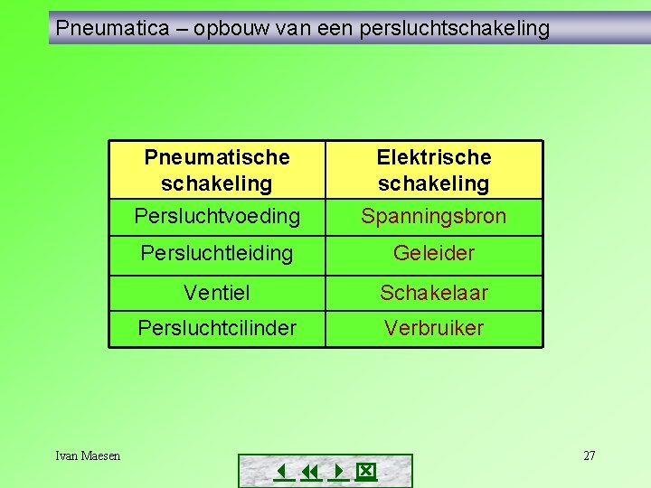 Pneumatica – opbouw van een persluchtschakeling Ivan Maesen Pneumatische schakeling Elektrische schakeling Persluchtvoeding Spanningsbron