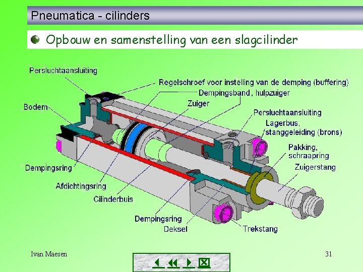 Pneumatica - cilinders Opbouw en samenstelling van een slagcilinder Ivan Maesen 31 