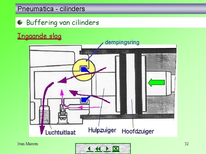 Pneumatica - cilinders Buffering van cilinders Ingaande slag Ivan Maesen dempingsring 32 