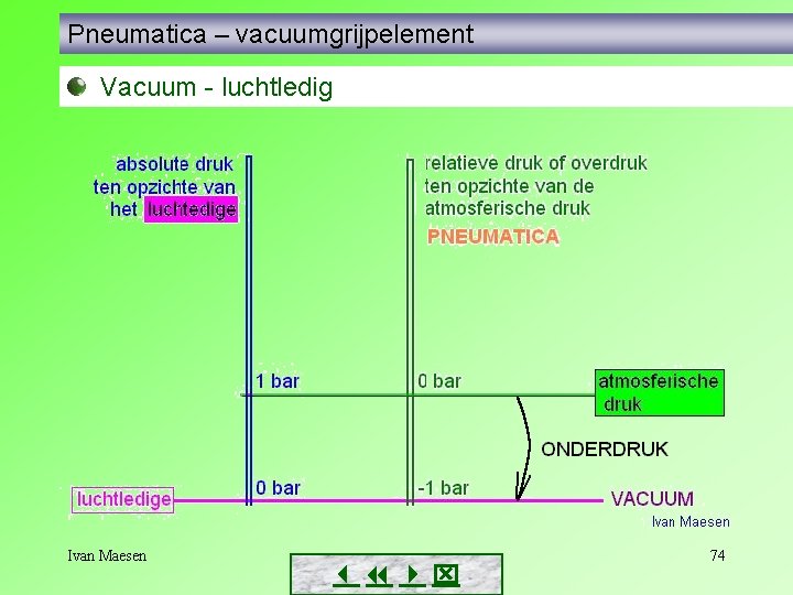 Pneumatica – vacuumgrijpelement Vacuum - luchtledig Ivan Maesen 74 