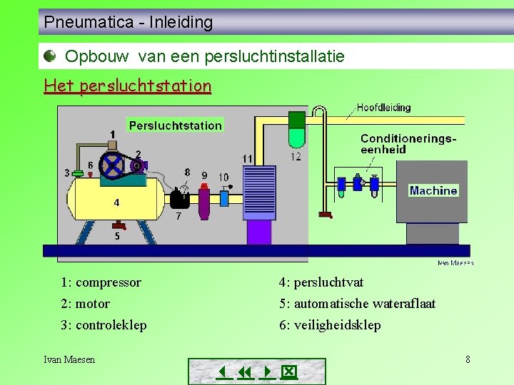 Pneumatica - Inleiding Opbouw van een persluchtinstallatie Het persluchtstation 1: compressor 4: persluchtvat 2: Pneumatica - Inleiding Opbouw van een persluchtinstallatie Het persluchtstation 1: compressor 4: persluchtvat 2: