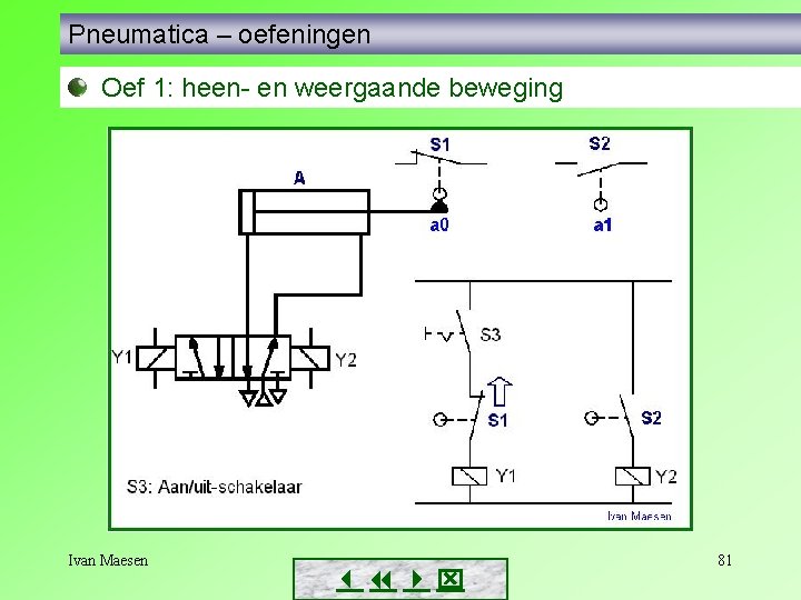 Pneumatica – oefeningen Oef 1: heen- en weergaande beweging Ivan Maesen 81 