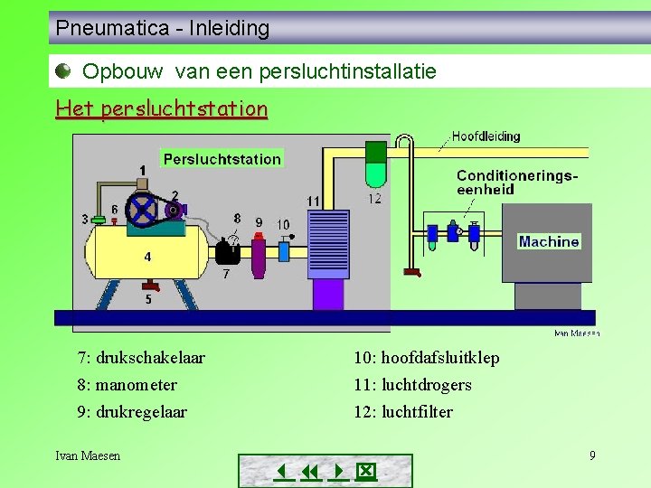 Pneumatica - Inleiding Opbouw van een persluchtinstallatie Het persluchtstation 7: drukschakelaar 10: hoofdafsluitklep 8: