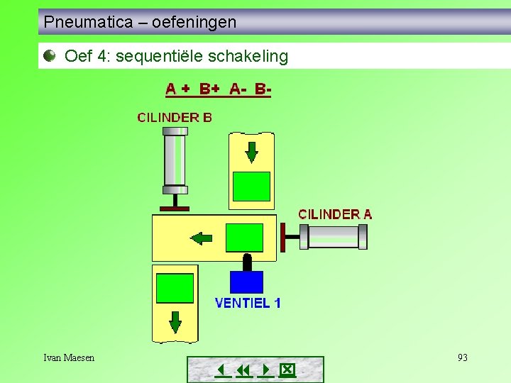 Pneumatica – oefeningen Oef 4: sequentiële schakeling Ivan Maesen 93 