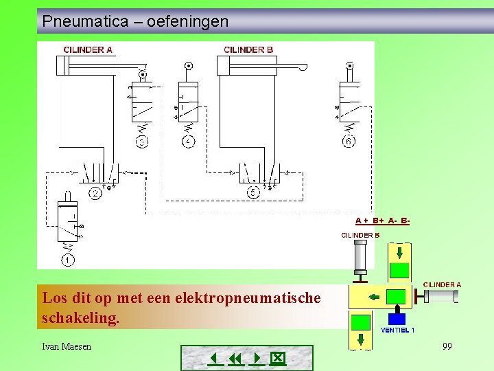 Pneumatica – oefeningen Los dit op met een elektropneumatische schakeling. Ivan Maesen 99 