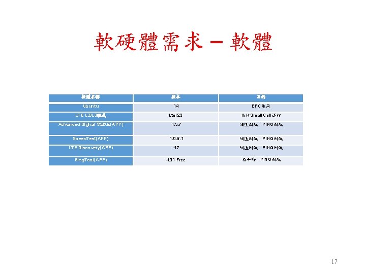 軟硬體需求 – 軟體 軟體名稱 版本 目的 Ubuntu 14 EPC使用 LTE L 2/L 3程式 Ltel