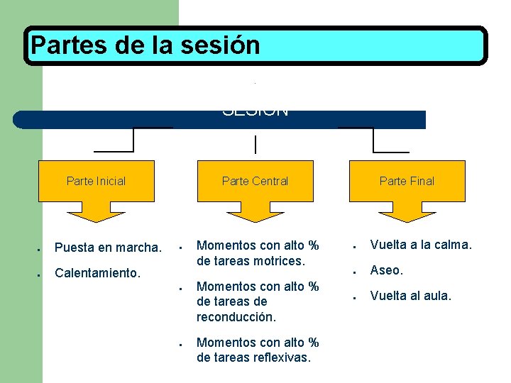 Partes de la sesión SESIÓN Parte Inicial ● Puesta en marcha. ● Calentamiento. Parte Partes de la sesión SESIÓN Parte Inicial ● Puesta en marcha. ● Calentamiento. Parte