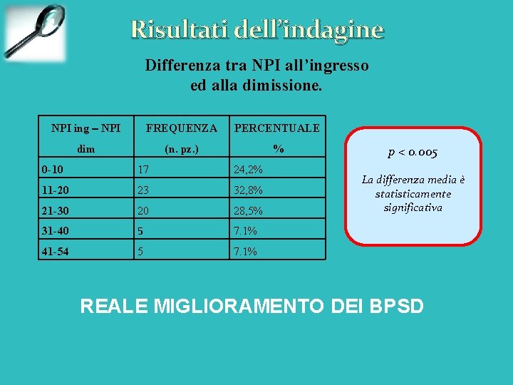 Risultati dell’indagine Differenza tra NPI all’ingresso ed alla dimissione. NPI ing NPI FREQUENZA PERCENTUALE