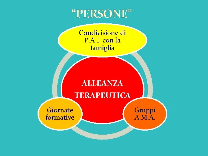 “PERSONE” Condivisione di P. A. I. con la famiglia ALLEANZA TERAPEUTICA Giornate formative Gruppi